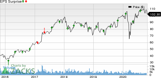 FMC Corporation Price and EPS Surprise