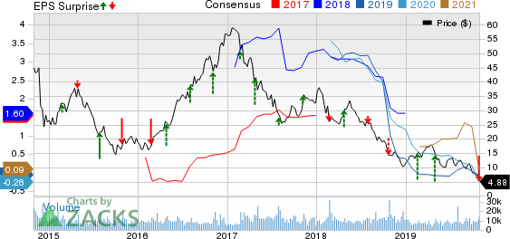 U.S. Silica Holdings, Inc. Price, Consensus and EPS Surprise