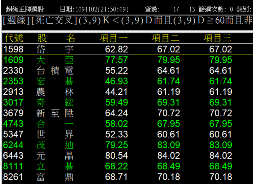 資料來源:大富資訊