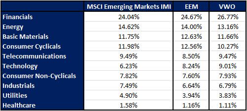 MSCI Emerging IMI