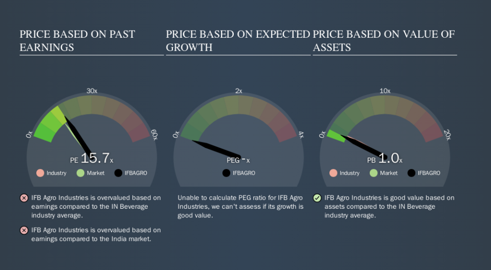 NSEI:IFBAGRO Price Estimation Relative to Market, September 21st 2019