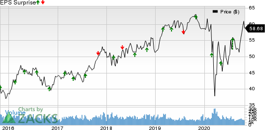 Public Service Enterprise Group Incorporated Price and EPS Surprise