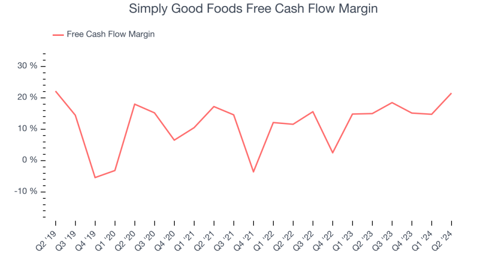 Simply Good Foods Free Cash Flow Margin