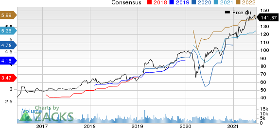 Garmin Ltd. Price and Consensus