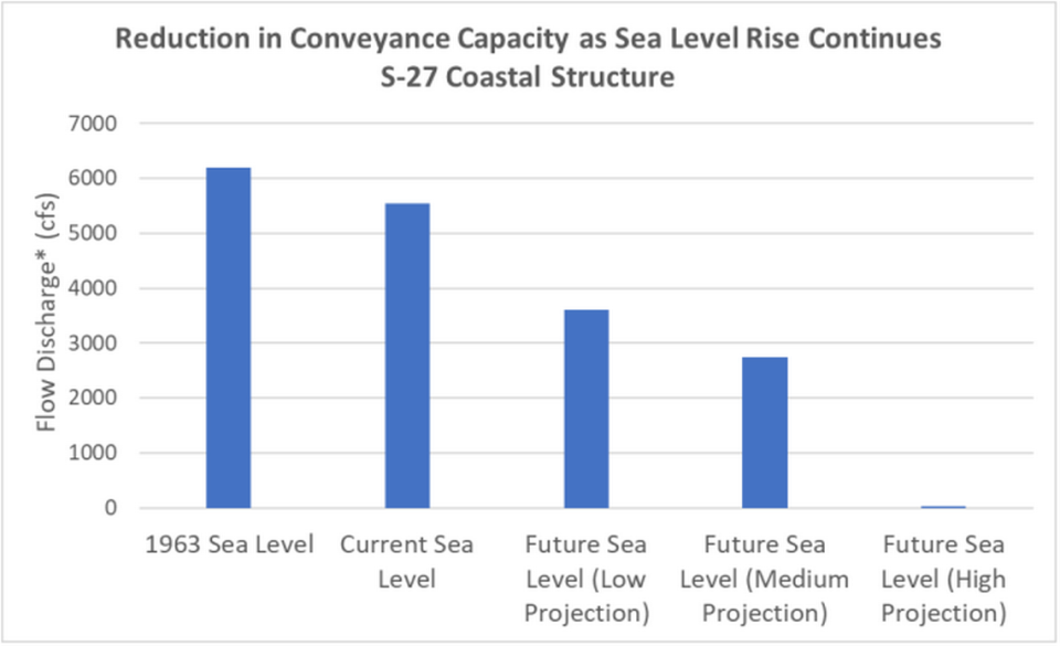 El Plan de Resiliencia ante Inundaciones y el Ascenso del Nivel del Mar del Distrito de Gestión del Agua del Sur de la Florida documenta cómo la elevación del nivel del mar está afectando a la cantidad de agua que fluye a través de la estructura costera S-27.