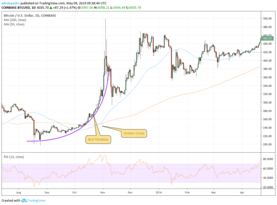 BITCOIN, BTC USD, GOLDEN CROSS BITCOIN