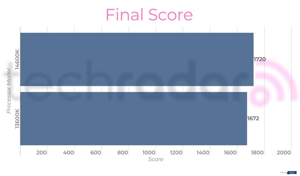 Benchmark results for the 14600K vs 13600K Intel Core i5 processors