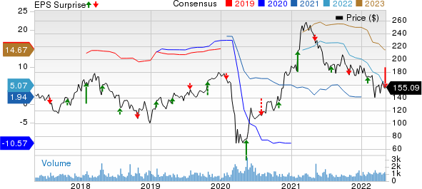 Allegiant Travel Company Price, Consensus and EPS Surprise