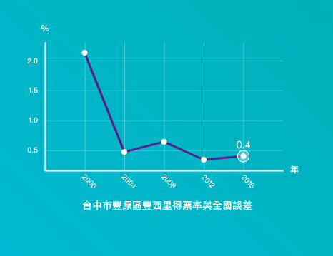 豐原區豐西里在5次總統大選中，有3次誤差值在0.5％之內，除了2000年2.13%誤差較大，2004年0.47%，2008年0.64％，2012年0.34％，2016年0.40%，有三次都在0.5％之內。