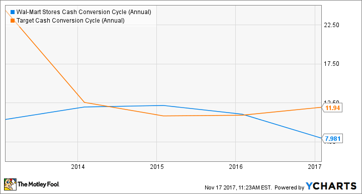 WMT Cash Conversion Cycle (Annual) Chart