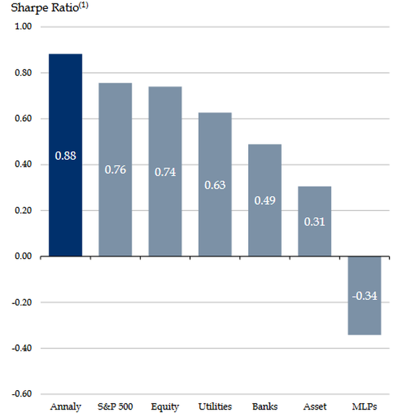 Chart of NLY sharpe ratio compared with other stock classes.