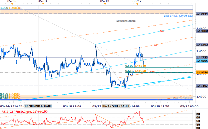 GBP/USD: UK Employment Game Plan- Constructive Above 1.44