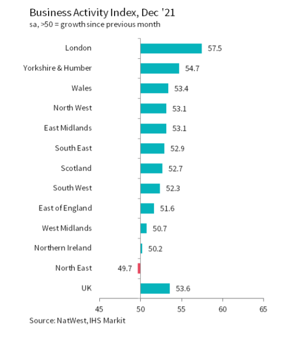 London remained the fastest-growing area but saw business activity fall from 64.1 in November to 57.5, signalling a loss of momentum. Chart: NatWest, IHS Markit