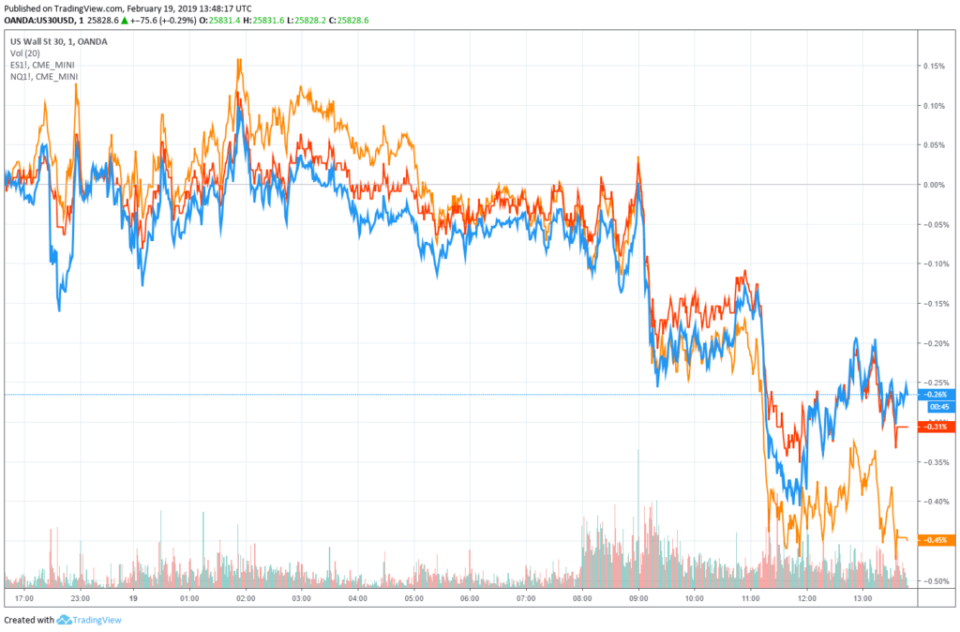 dow jones industrial average futures S&P 500 nasdaq