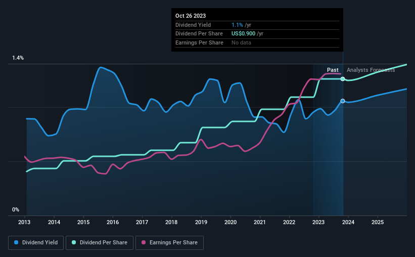 historic-dividend