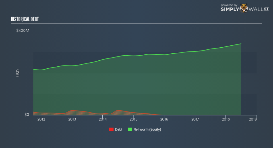 NYSE:GRC Historical Debt August 30th 18