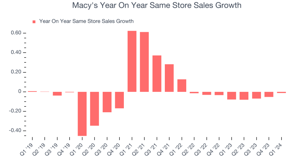 Macy's Year On Year Same Store Sales Growth