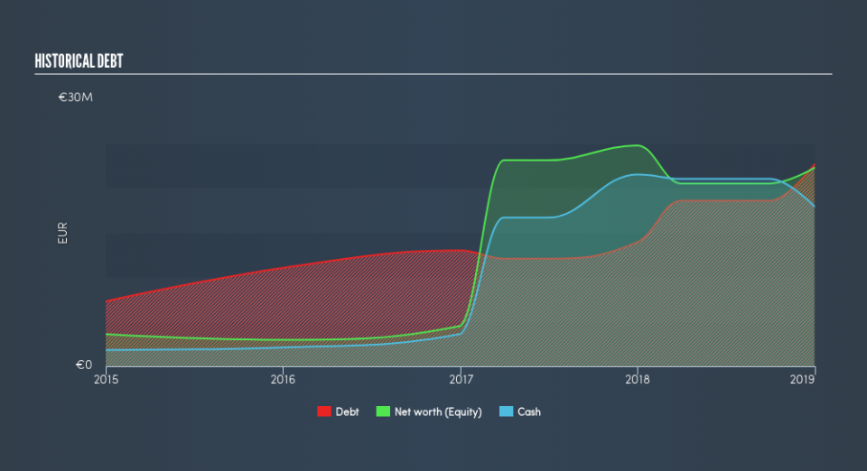 BIT:WIIT Historical Debt, May 20th 2019