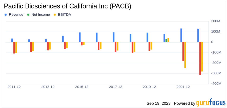 Unraveling the Challenges Ahead for Pacific Biosciences of California Inc (PACB)