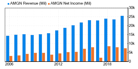 Amgen Stock Gives Every Indication Of Being Fairly Valued