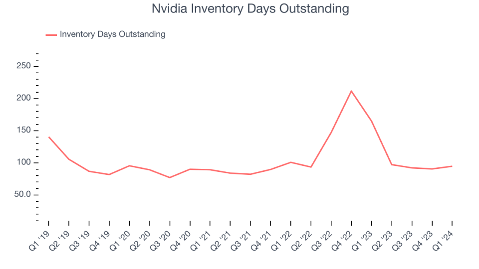 Nvidia Inventory Days Outstanding