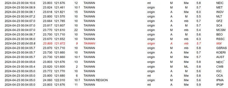 圖為在歐洲與地中海地震中心(EMSC)網站上，赫見台灣地震紀錄不斷堆疊情形。翻攝自EMSC網站