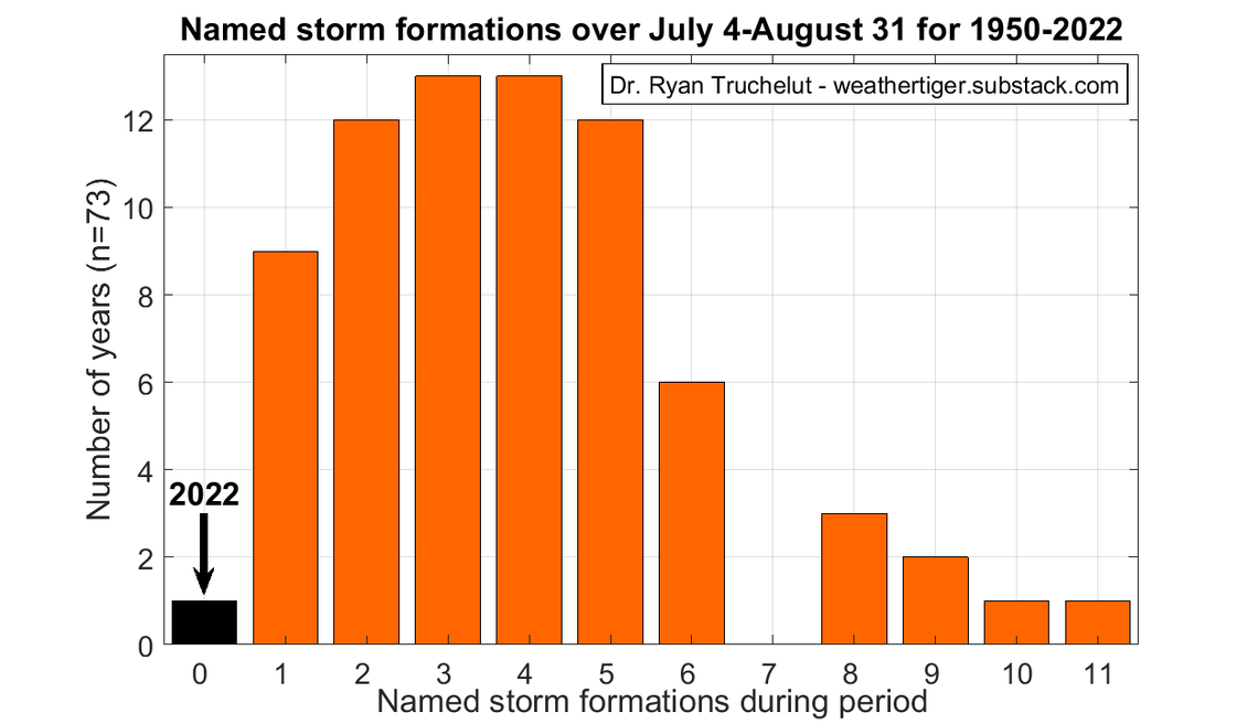 This graphic shows the frequency of various named storm development counts over 1950-2022 from July 4th through the 31st. Assuming no development before Wednesday, this will be the only season with no named storm formations over that timeframe.