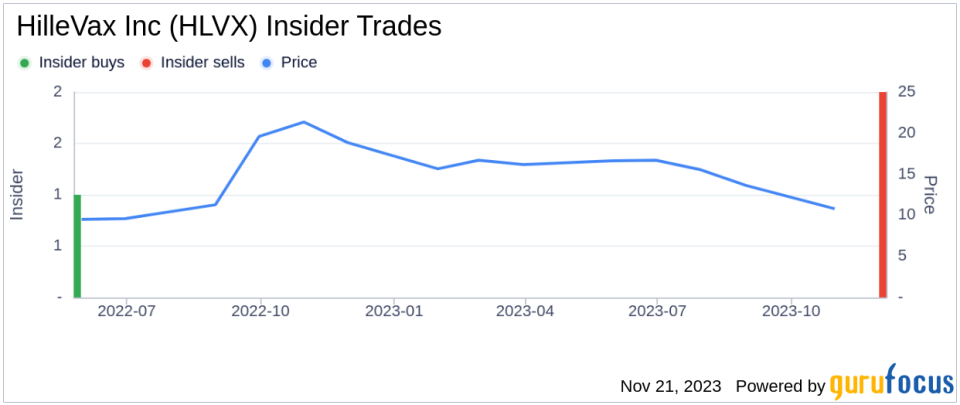 Insider Sell Alert: Chief Medical Officer Astrid Borkowski Sells 10,000 Shares of HilleVax Inc (HLVX) Stock