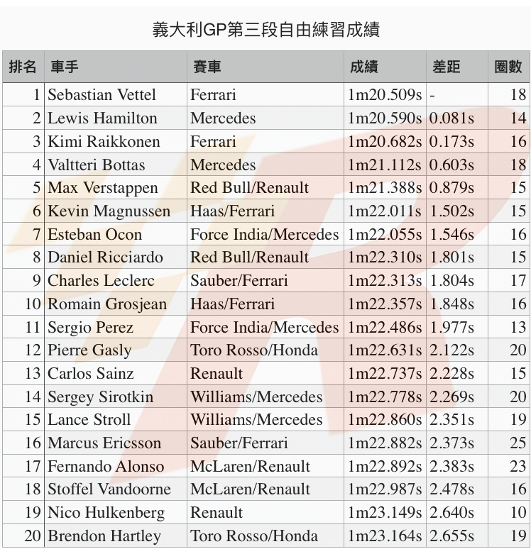 義大利GP自由練習三Vettel領先Hamilton緊追