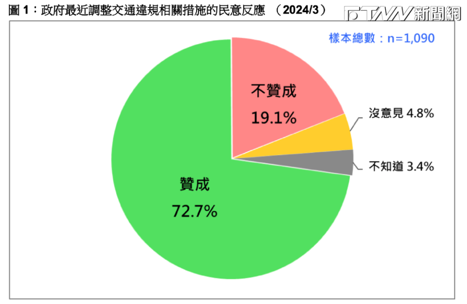 台灣民意基金會公布民調結果。（圖／台灣民意基金會提供）