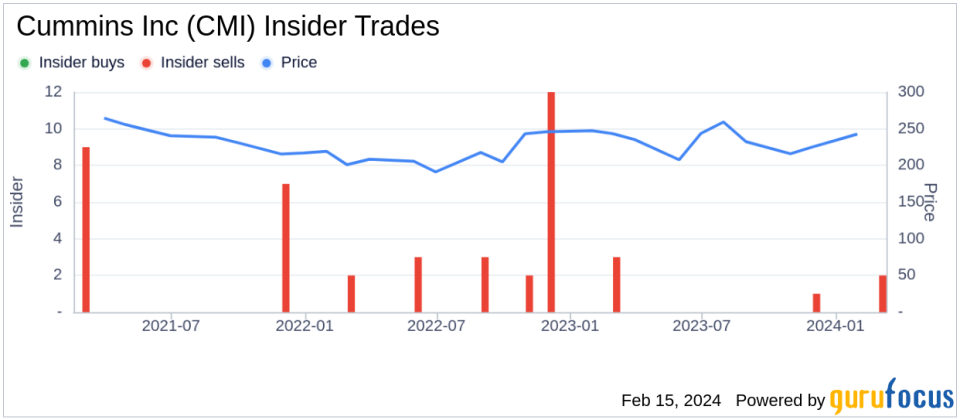 Cummins Inc VP - Chief Administrative Off. Sharon Barner Sells 11,000 Shares