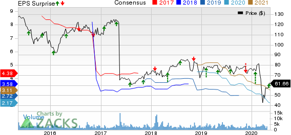 Ashland Global Holdings Inc Price, Consensus and EPS Surprise