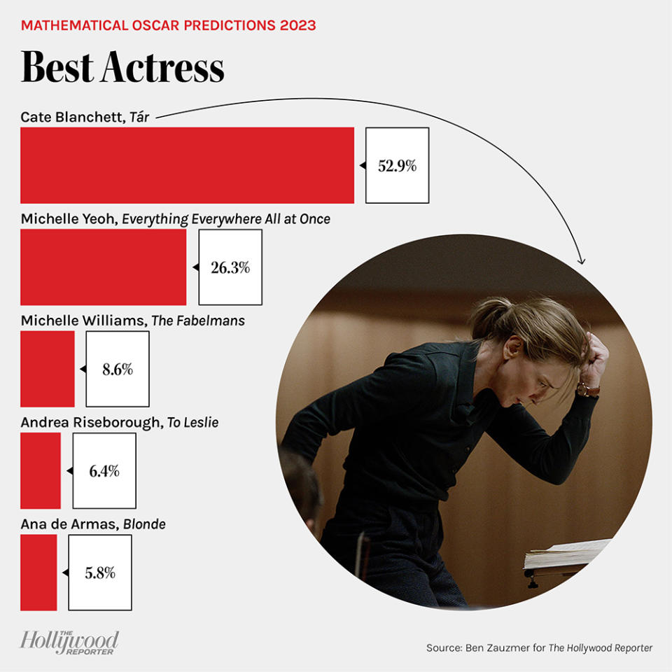 Mathematical Oscar Predictions 2023: Best Actress