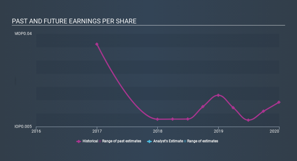 SEHK:1722 Past and Future Earnings March 29th 2020