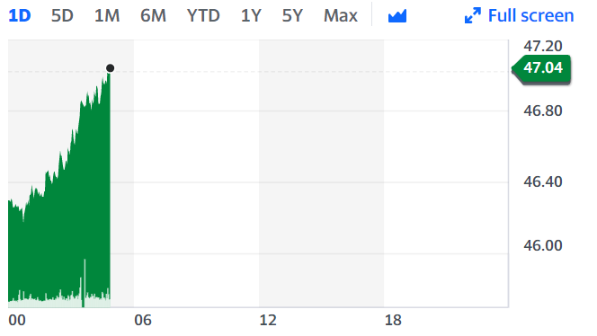 Crude prices have been recovering at around 10am in London but were descending earlier in trading. 