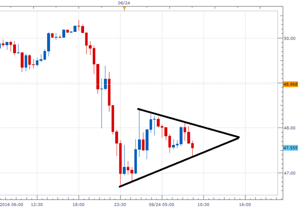 Crude Oil Prices Consolidate After Initial Brexit Decline