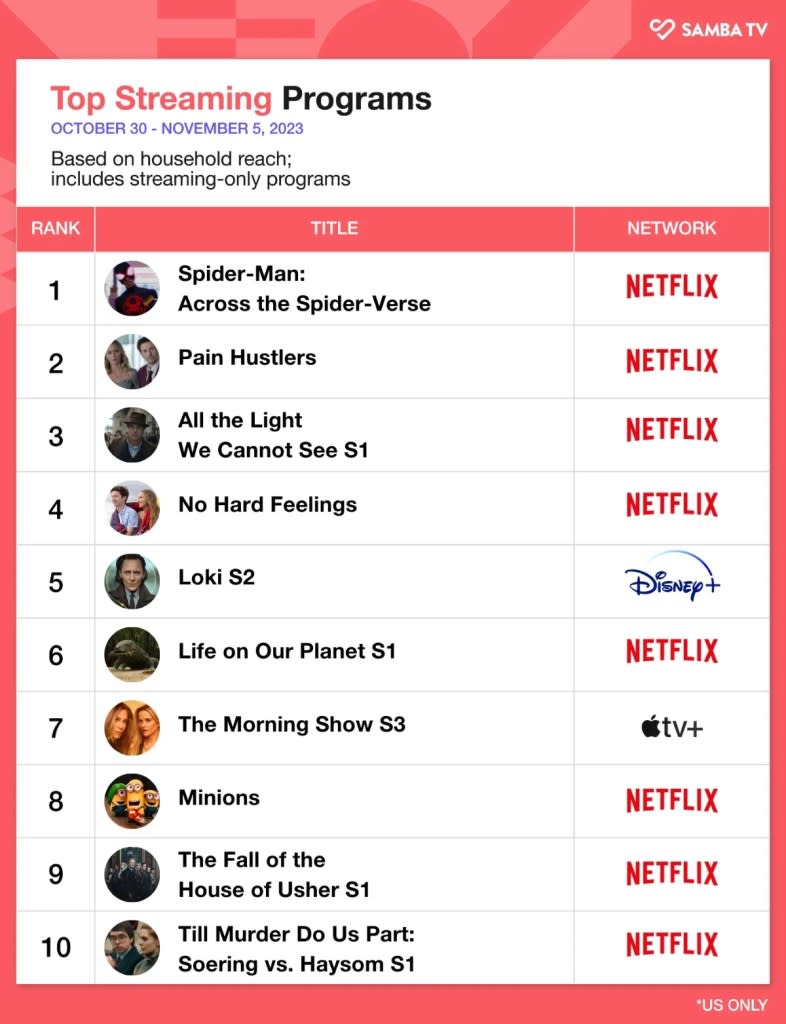 Graph showing "Spider-Man: Across the Spider-Verse" as the most popular streaming movie 