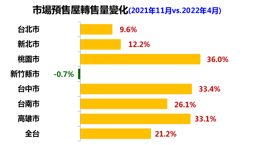 資料來源：永慶房產集團