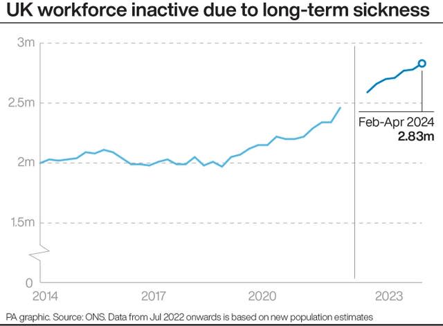 UK workforce inactive due to long-term sickness