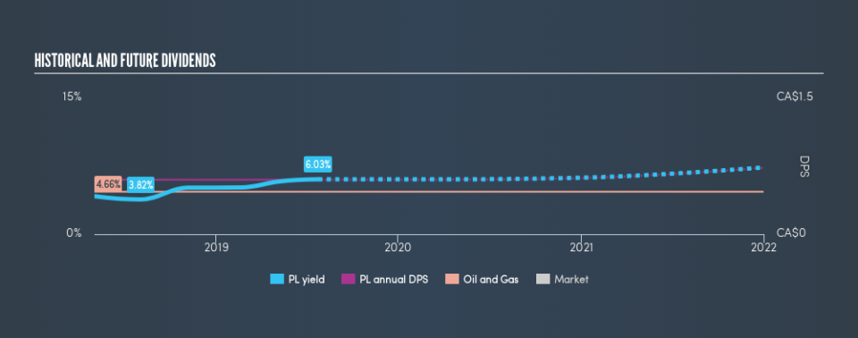 TSX:PL Historical Dividend Yield, July 24th 2019