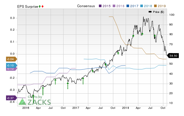 2U (TWOU) doesn't possess the right combination of the two key ingredients for a likely earnings beat in its upcoming report. Get prepared with the key expectations.