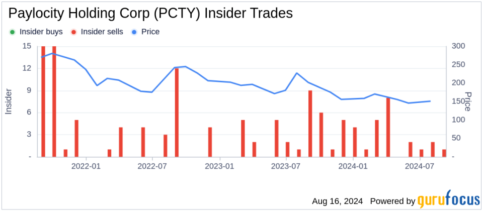 Insider sale: President and CEO Toby Williams sells 8,000 shares of Paylocity Holding Corp (PCTY)