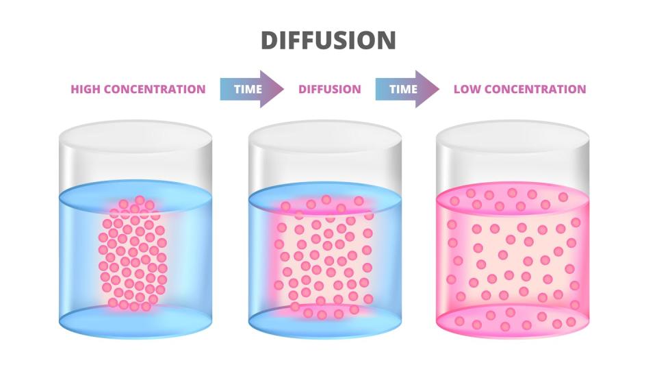 A diagram showing diffusion, with molecules clustered in one area in a fluid, which then spread out to become evenly distributed.