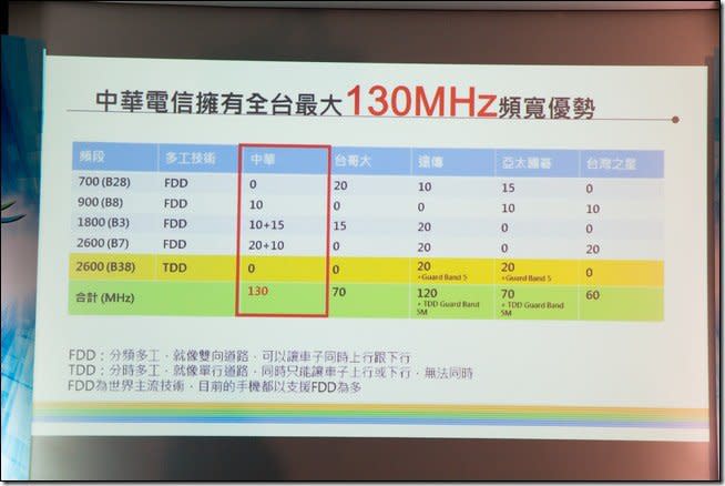 ↑中華電信是台灣唯一擁有900+1800+2600國際主流的4G全FDD頻段組合，提供3CA服務的三頻業者。