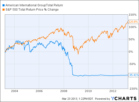 AIG Total Return Price Chart