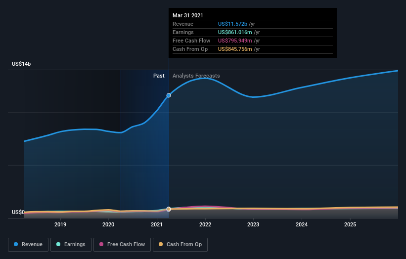 earnings-and-revenue-growth