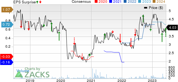 Virco Manufacturing Corporation Price, Consensus and EPS Surprise