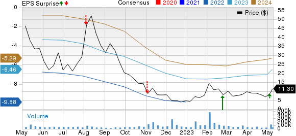 Carvana Co. Price, Consensus and EPS Surprise