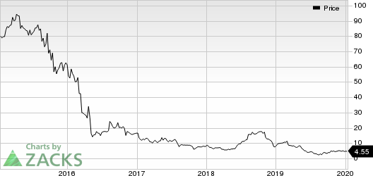 Endo International plc Price