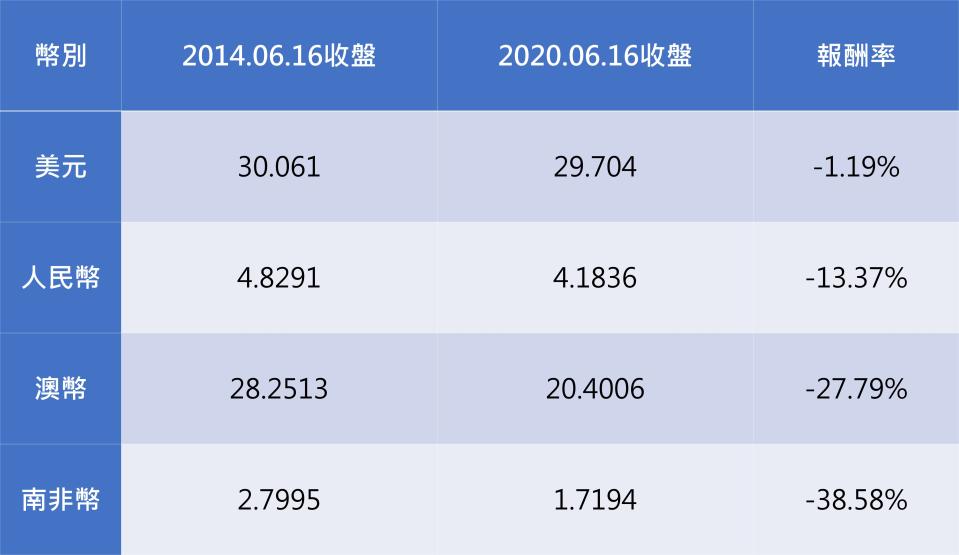 資料來源：鉅亨網；2014年6月16日~2020年6月16日